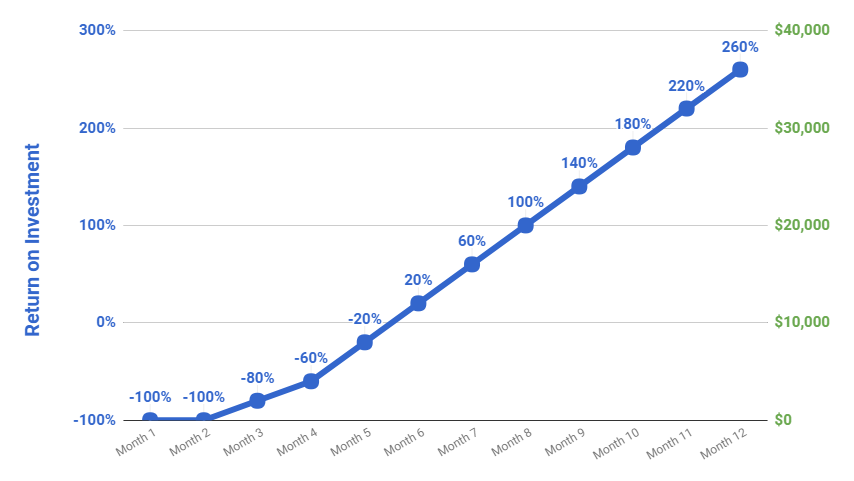 ROI of SEO