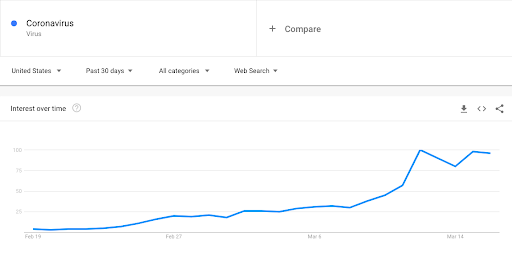 Google trends graph showing a drastic increase in the number of searches for the term, "coronavirus."