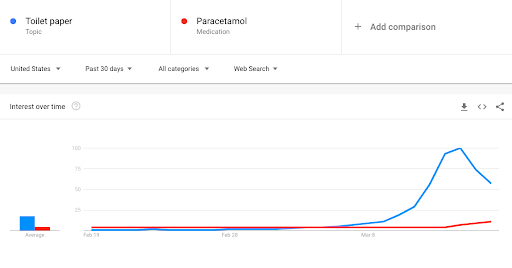 Google trends graph showing an increase in the number of searches for the terms, "toilet paper" and "paracetamol," due to the coronavirus outbreak.