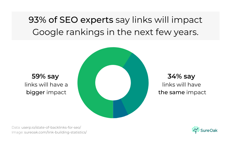 A chart showing the percentage of experts that think links will impact SEO ranking.