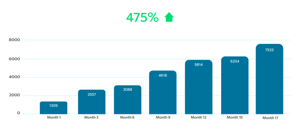 Total keywords ranking improved by 475% with an SEO program