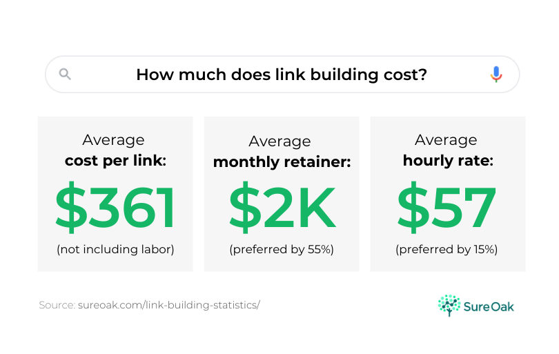 A chart demonstrating average costs of link building.