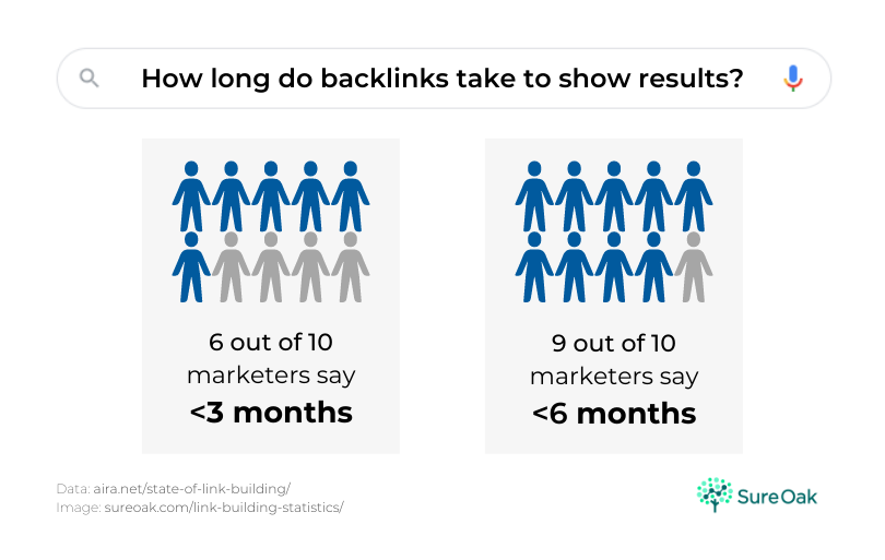 An infographic showing how long it takes for backlinks to start working.