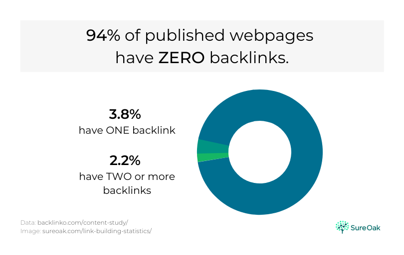 A chart showing the percentage of webpages that have zero backlinks.
