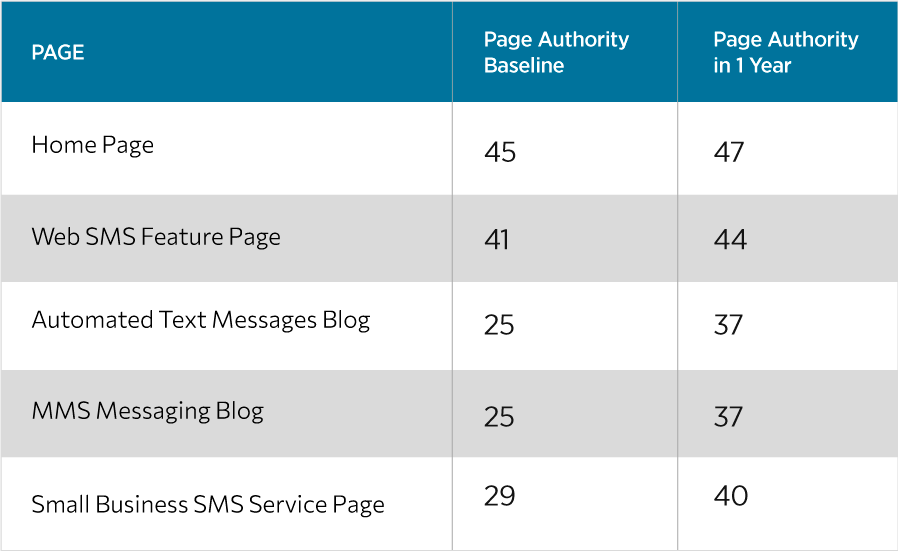 Page authority increases from link building campaigns
