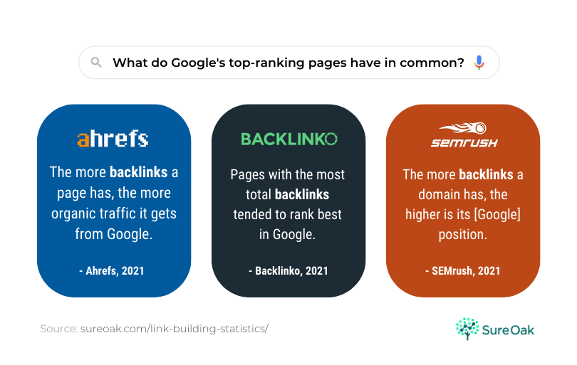 An infographic showing link building statistics from the top SEO analysis sites.