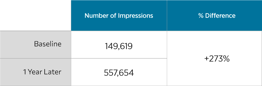 increases in organic impressions