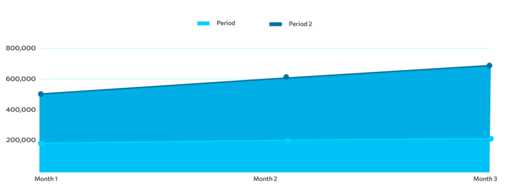 organic impressions increased by 1,000,000