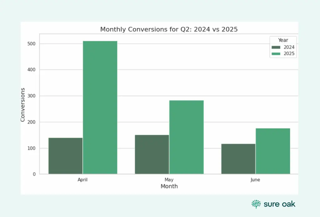 Bar chart showing 137% increase in conversions over the past period.