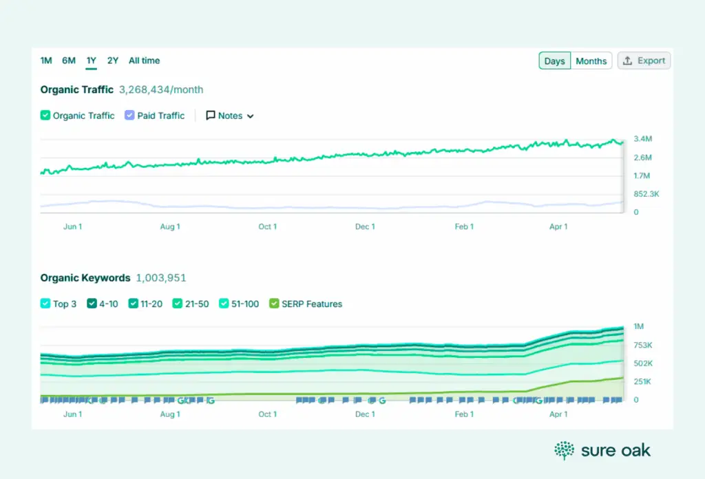 Organic traffic grew to 3.26M/month & Organic keyword rankings crossed the 1M mark