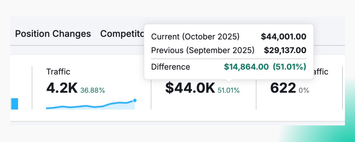 Graph showing that replicating October 2025 organic traffic via paid ads would cost approximately $44,000.